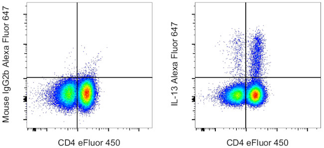 IL-13 Antibody in Flow Cytometry (Flow)