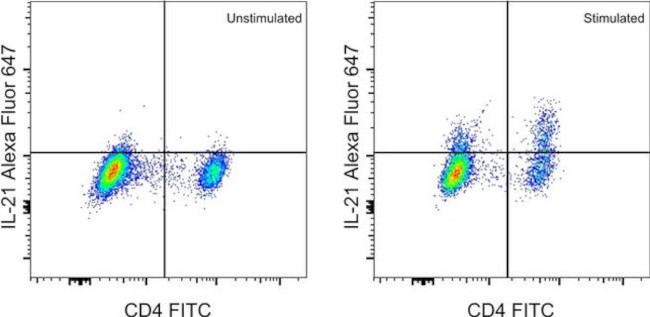 IL-21 Antibody in Flow Cytometry (Flow)