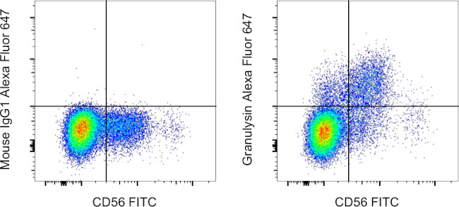 Granulysin Antibody in Flow Cytometry (Flow)