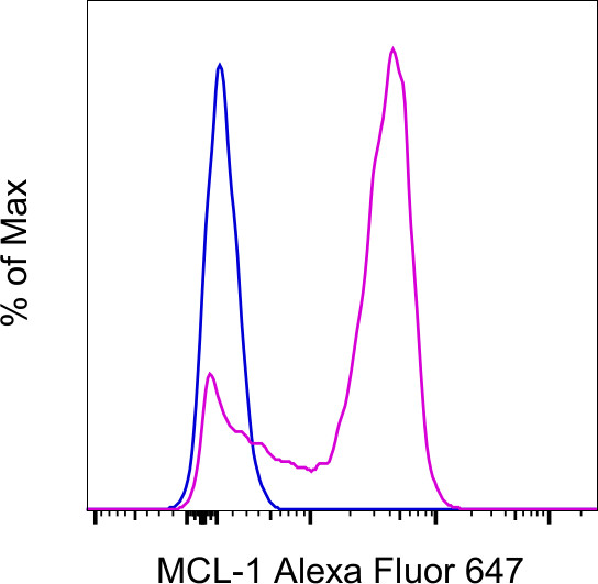 MCL-1 Antibody in Flow Cytometry (Flow)