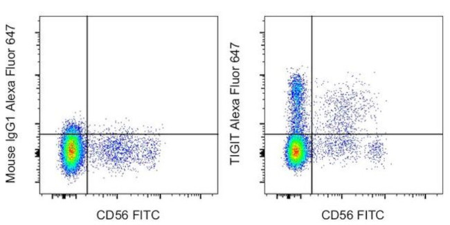 TIGIT Antibody in Flow Cytometry (Flow)