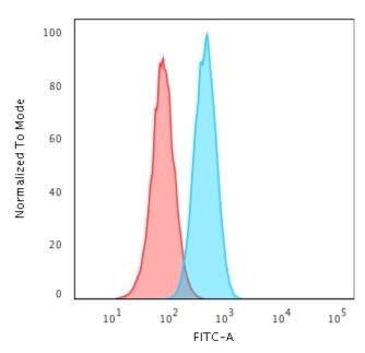 PCNA (Proliferating Cell Nuclear Antigen) (G1- and S-phase Marker) Antibody in Flow Cytometry (Flow)