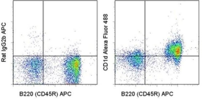 CD1d Antibody in Flow Cytometry (Flow)