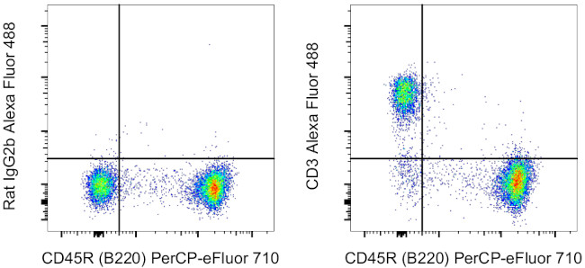 CD3 Antibody in Flow Cytometry (Flow)