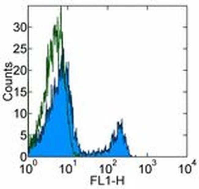 CD4 Antibody in Flow Cytometry (Flow)