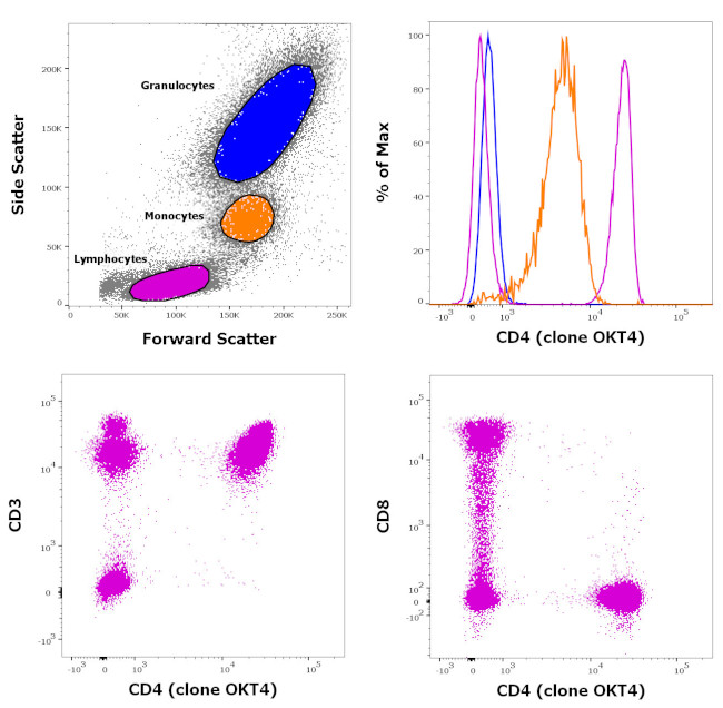 CD4 Antibody in Flow Cytometry (Flow)