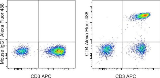 CD4 Antibody in Flow Cytometry (Flow)