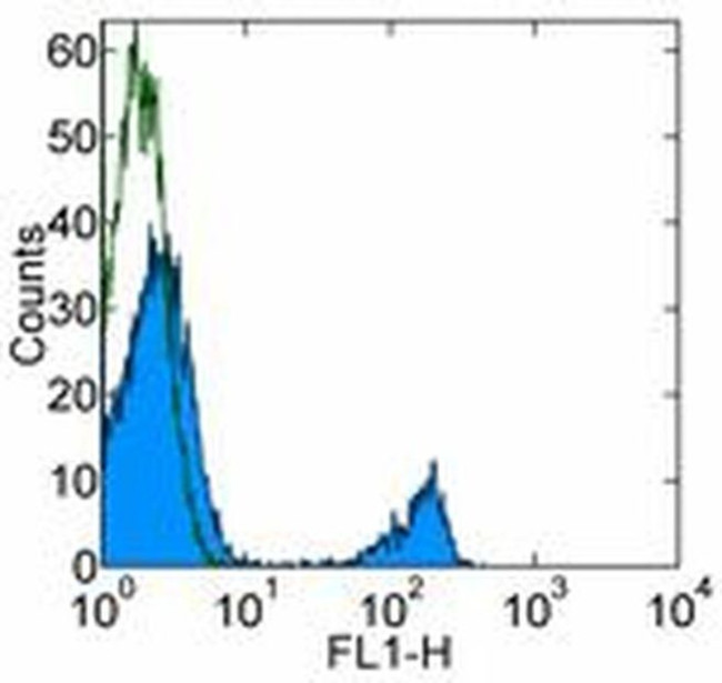 CD8a Antibody in Flow Cytometry (Flow)