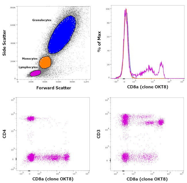 CD8a Antibody in Flow Cytometry (Flow)