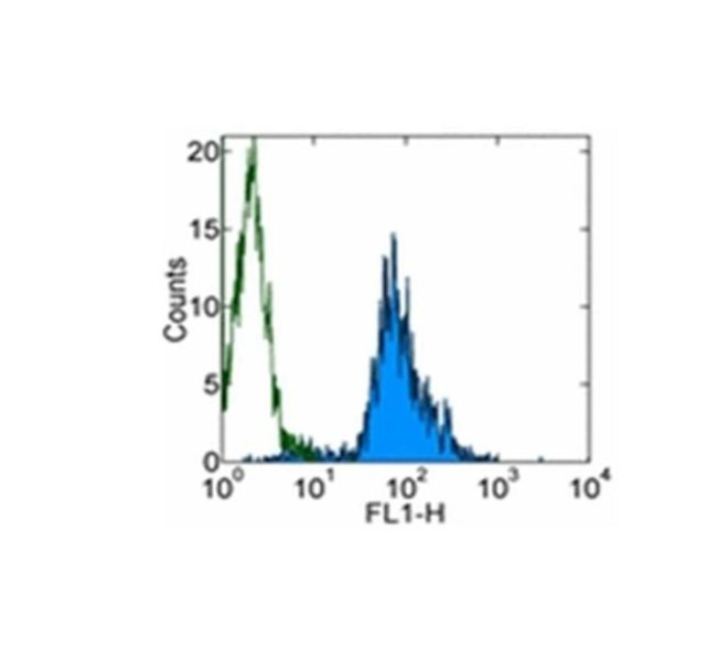 CD11b Antibody in Flow Cytometry (Flow)