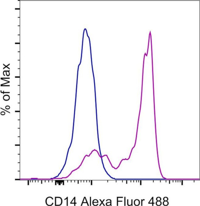 CD14 Antibody in Flow Cytometry (Flow)