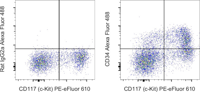 CD34 Antibody in Flow Cytometry (Flow)