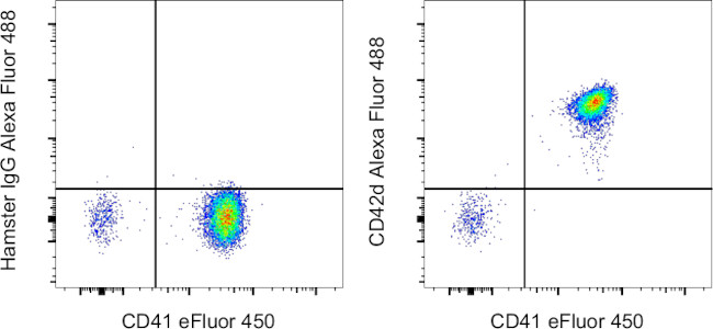 CD42d Antibody in Flow Cytometry (Flow)