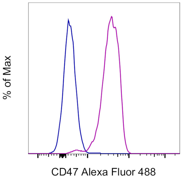 CD47 Antibody in Flow Cytometry (Flow)