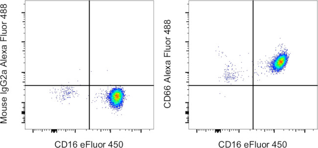 CD66 Antibody in Flow Cytometry (Flow)