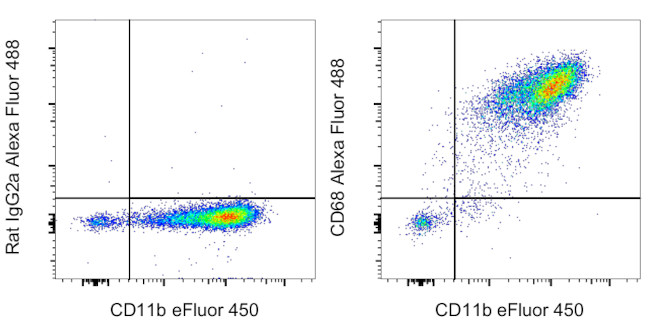 CD68 Antibody in Flow Cytometry (Flow)