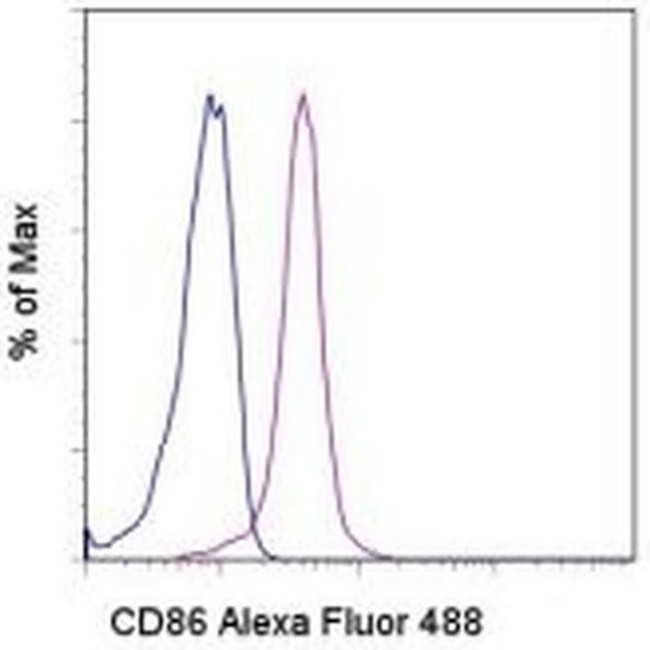 CD86 (B7-2) Antibody in Flow Cytometry (Flow)