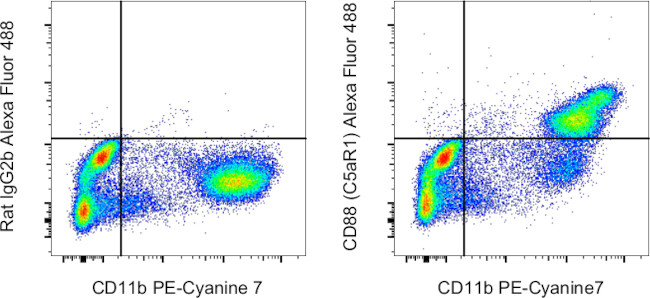 CD88 (C5aR1) Antibody in Flow Cytometry (Flow)