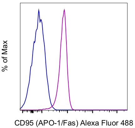 CD95 (APO-1/Fas) Antibody in Flow Cytometry (Flow)