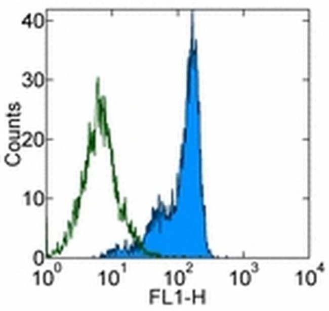 CD100 (SEMA4D) Antibody in Flow Cytometry (Flow)