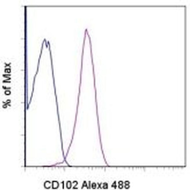 CD102 (ICAM-2) Antibody in Flow Cytometry (Flow)