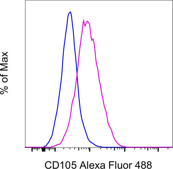 CD105 (Endoglin) Antibody in Flow Cytometry (Flow)