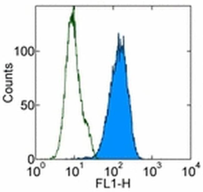 CD107b (LAMP-2) Antibody in Flow Cytometry (Flow)