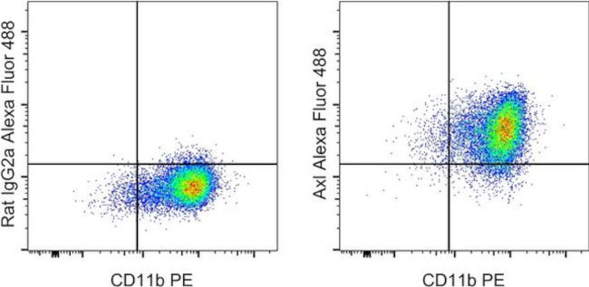 Axl Antibody in Flow Cytometry (Flow)