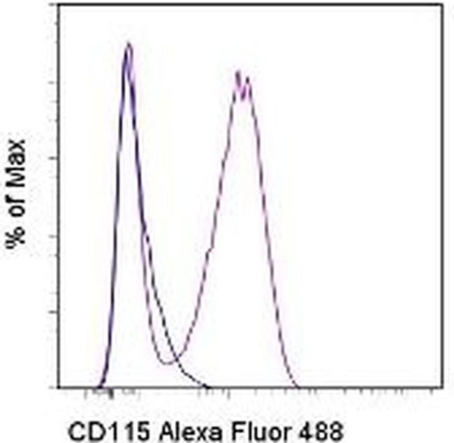 CD115 (c-fms) Antibody in Flow Cytometry (Flow)