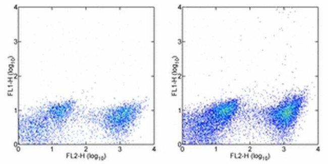 CD133 (Prominin-1) Antibody in Flow Cytometry (Flow)