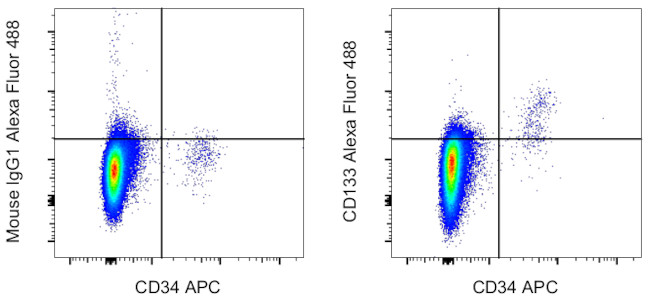 CD133 (Prominin-1) Antibody in Flow Cytometry (Flow)