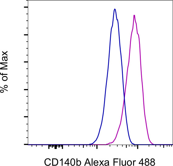 CD140b (PDGFRB) Antibody in Flow Cytometry (Flow)