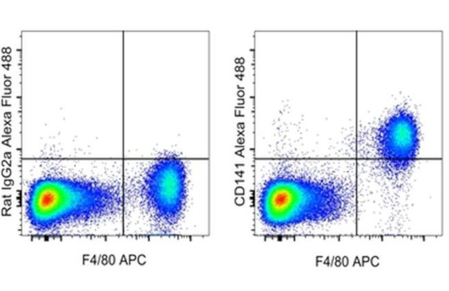 CD141 Antibody in Flow Cytometry (Flow)