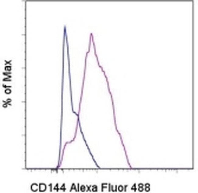 CD144 (VE-cadherin) Antibody in Flow Cytometry (Flow)