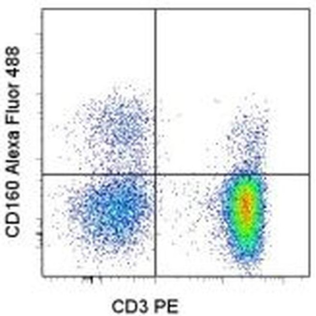 CD160 Antibody in Flow Cytometry (Flow)