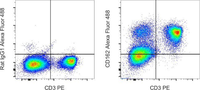 CD162 (PSGL-1) Antibody in Flow Cytometry (Flow)