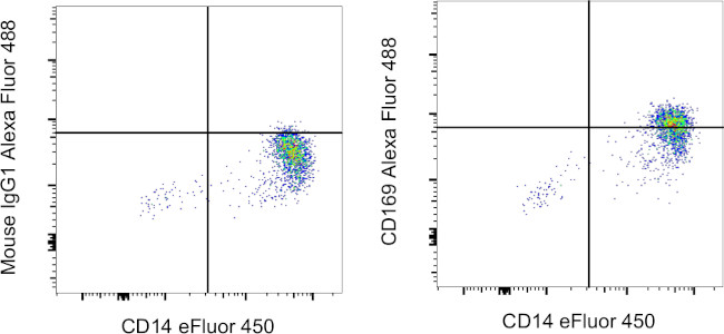 CD169 (Siglec-1) Antibody in Flow Cytometry (Flow)