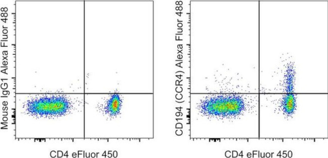 CD194 (CCR4) Antibody in Flow Cytometry (Flow)