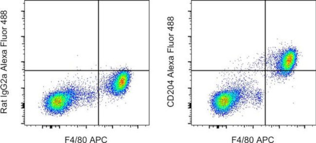 CD204 Antibody in Flow Cytometry (Flow)