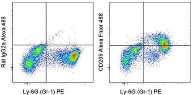 CD205 Antibody in Flow Cytometry (Flow)