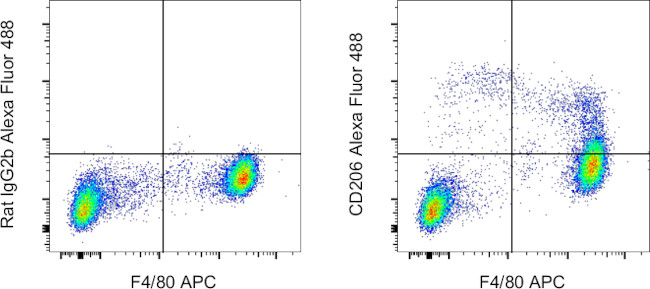 CD206 (MMR) Antibody in Flow Cytometry (Flow)