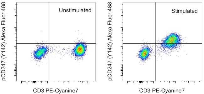 Phospho-CD247 (CD3 zeta) (Tyr142) Antibody in Flow Cytometry (Flow)