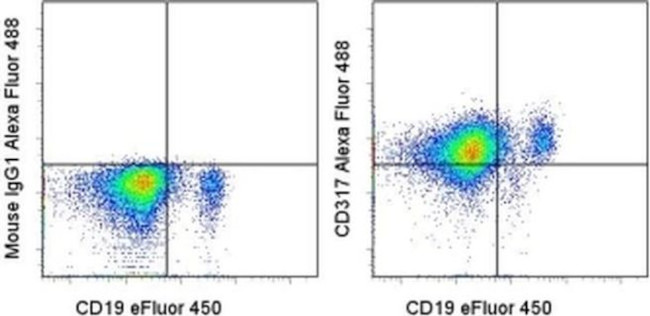 CD317 (BST2, PDCA-1) Antibody in Flow Cytometry (Flow)