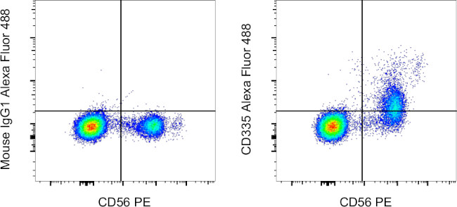 CD335 (NKp46) Antibody in Flow Cytometry (Flow)