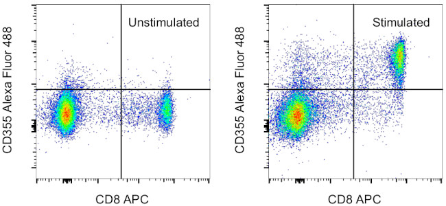 CD355 (CRTAM) Antibody in Flow Cytometry (Flow)