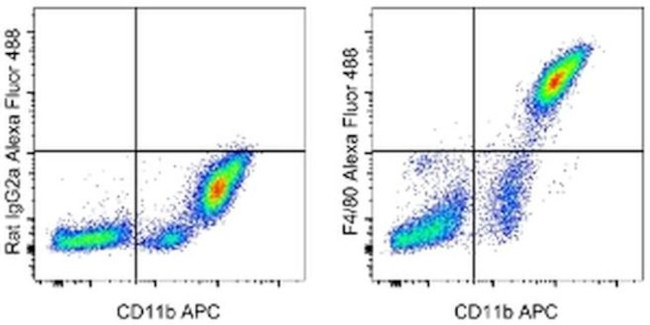 F4/80 Antibody in Flow Cytometry (Flow)