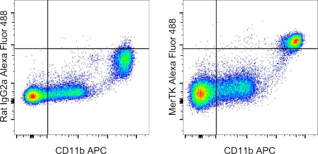 MERTK Antibody in Flow Cytometry (Flow)