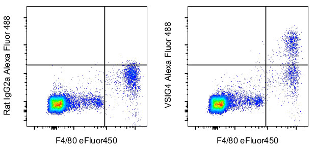 VSIG4 Antibody in Flow Cytometry (Flow)