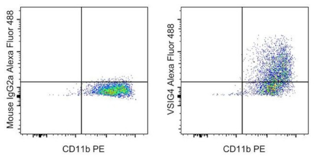 VSIG4 Antibody in Flow Cytometry (Flow)