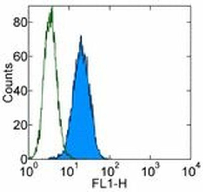 MICA/B Antibody in Flow Cytometry (Flow)